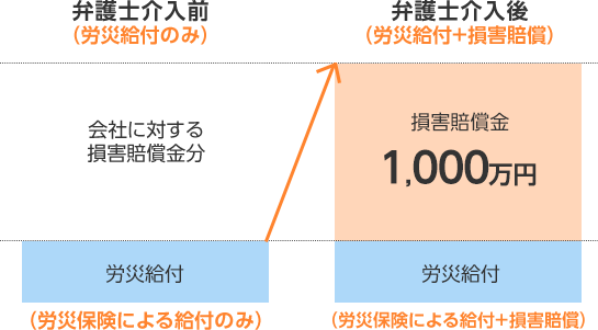 適正な補償を受け取ることができた事例